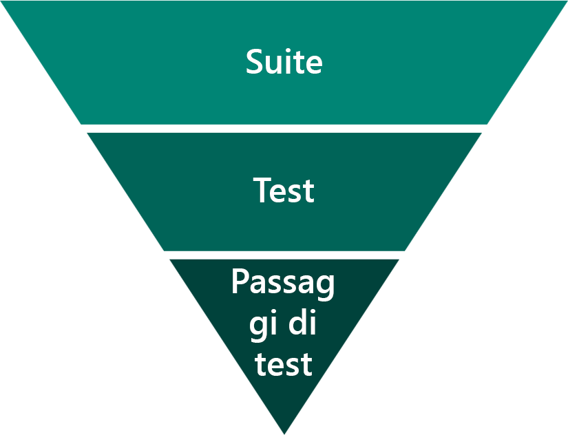 Diagramma che mostra i componenti di Test Studio.