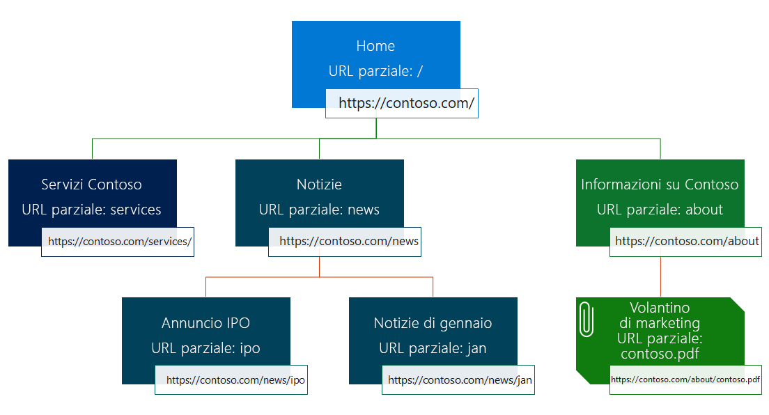 Diagramma della gerarchia di pagine del sito in relazione alla pagina padre.