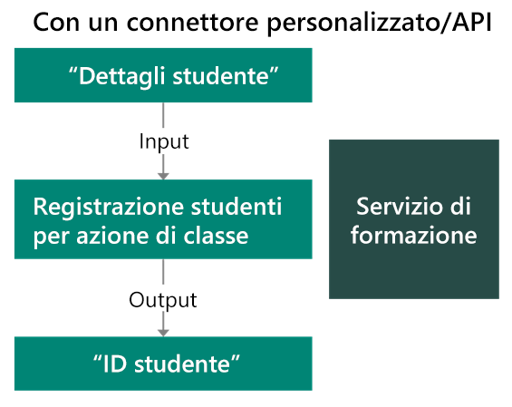 Diagramma che mostra un connettore personalizzato in Microsoft Power Platform.