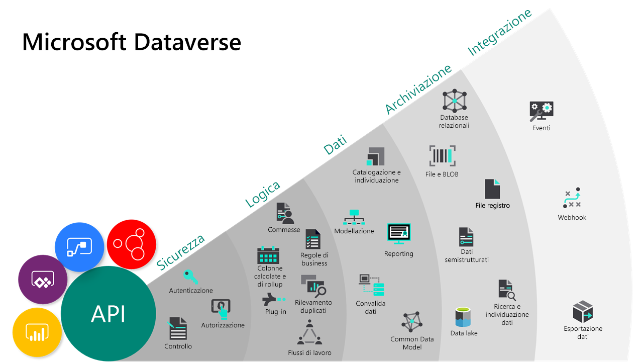Diagramma delle funzionalità di Microsoft Dataverse.