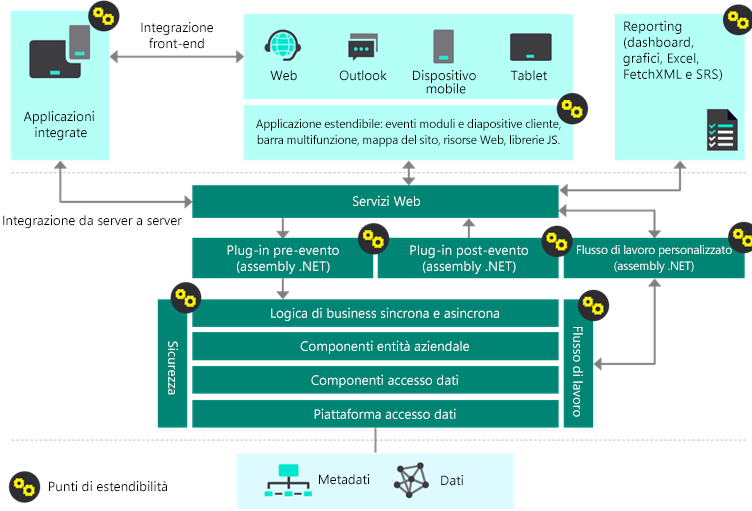 Diagramma di estendibilità di Microsoft Dataverse.