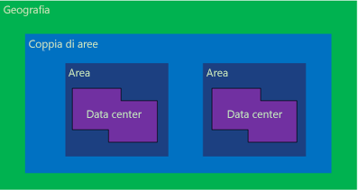 Diagramma delle località di disponibilità di Azure.