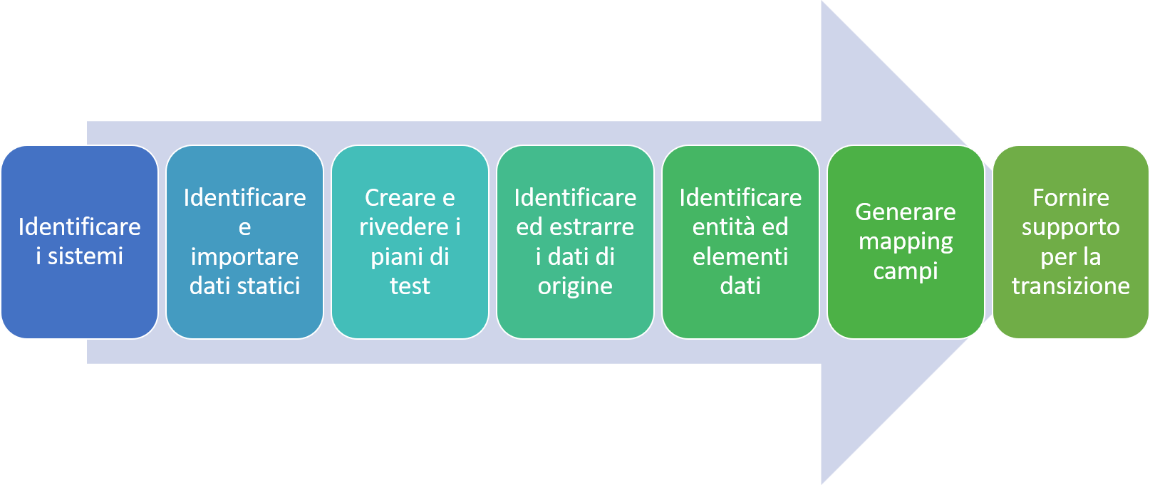 Diagramma dei passaggi per la migrazione dei dati e la convalida dell'output.