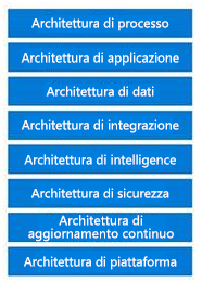 Elenco dei tipi di architettura rilevanti (processo, applicazione, dati, integrazione, intelligence, sicurezza, aggiornamento continuo e piattaforma).
