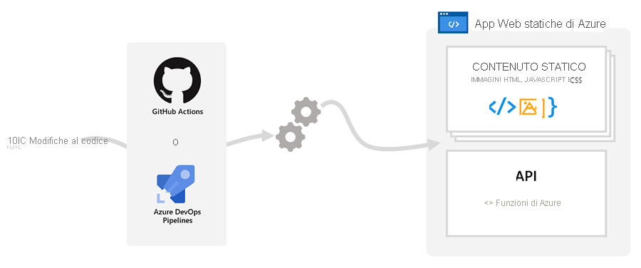 Static Apps overview.