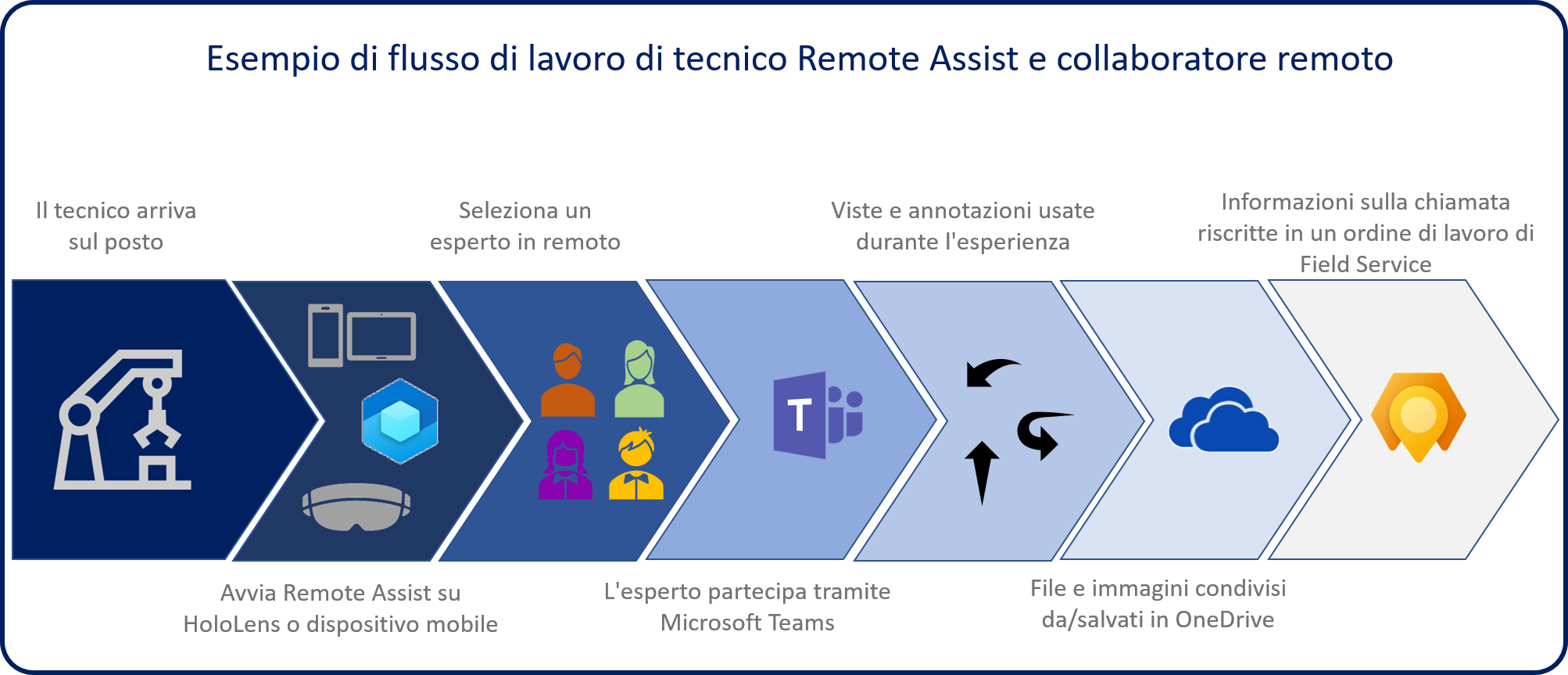 Diagramma di flusso di lavoro con tecnici e collaboratori remoti.
