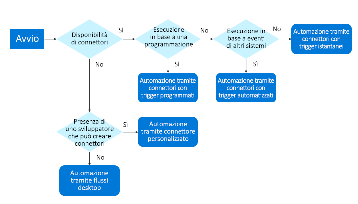 Diagramma di flusso che mostra il processo decisionale per la progettazione.