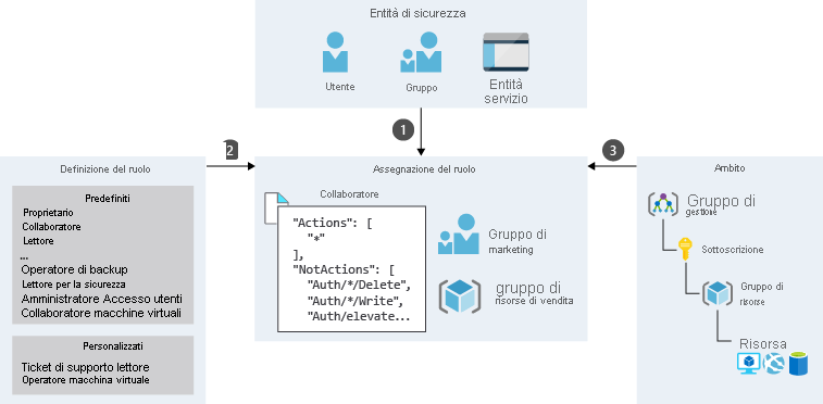 An illustration showing a sample role assignment process for Marketing group, which is a combination of security principal, role definition, and scope. The Marketing group falls under the Group security principal and has a Contributor role assigned for the Resource group scope.