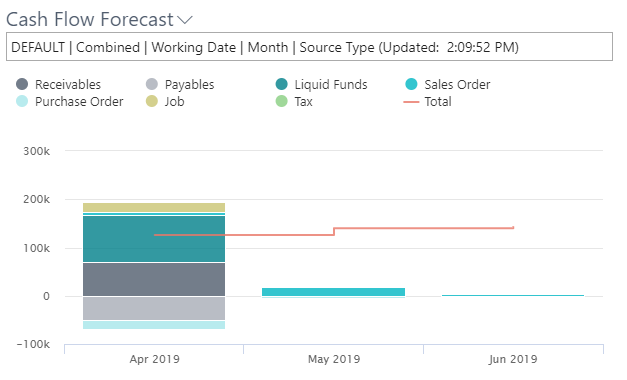Screenshot di un grafico Previsioni flusso di cassa.