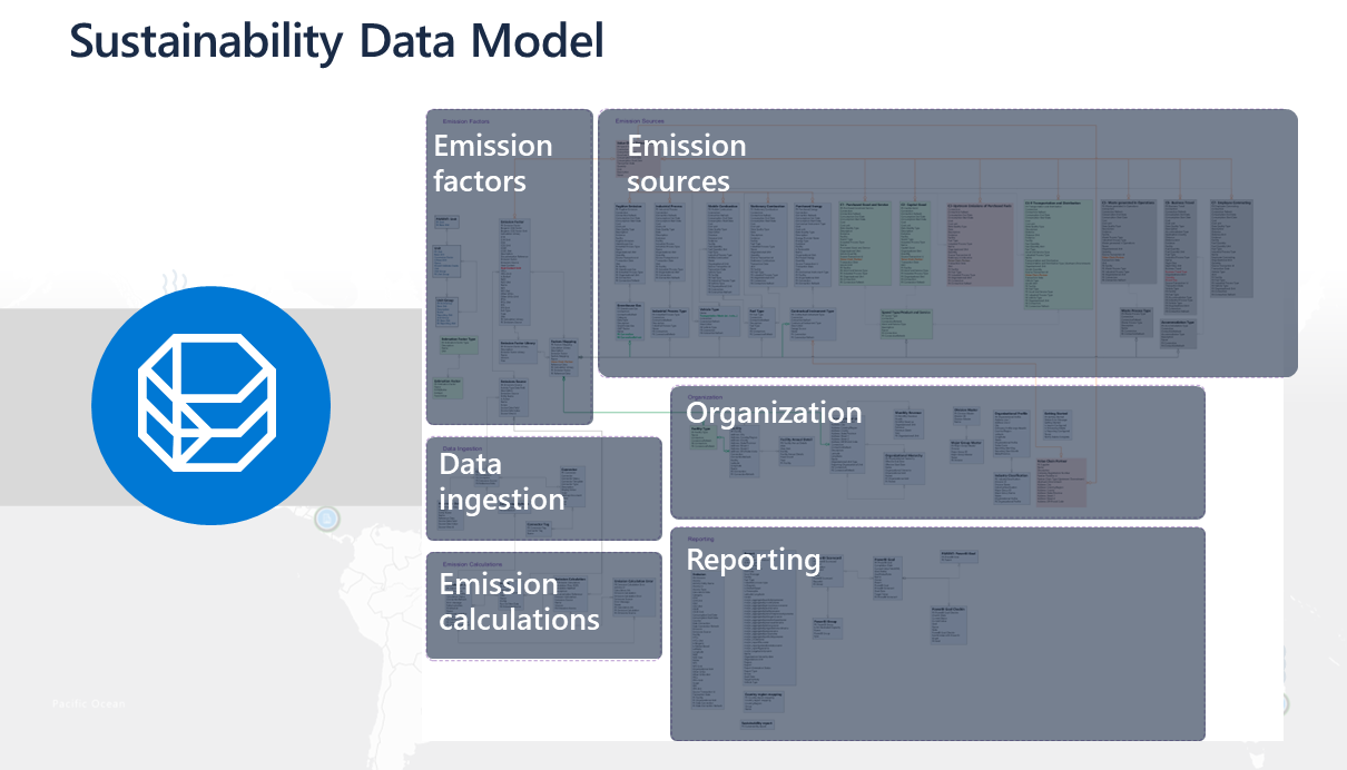 Diagram showing the data model and related functional areas in the Microsoft for Sustainability solution.