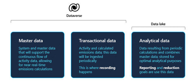 Diagram showing the three data types in Microsoft for Sustainability.