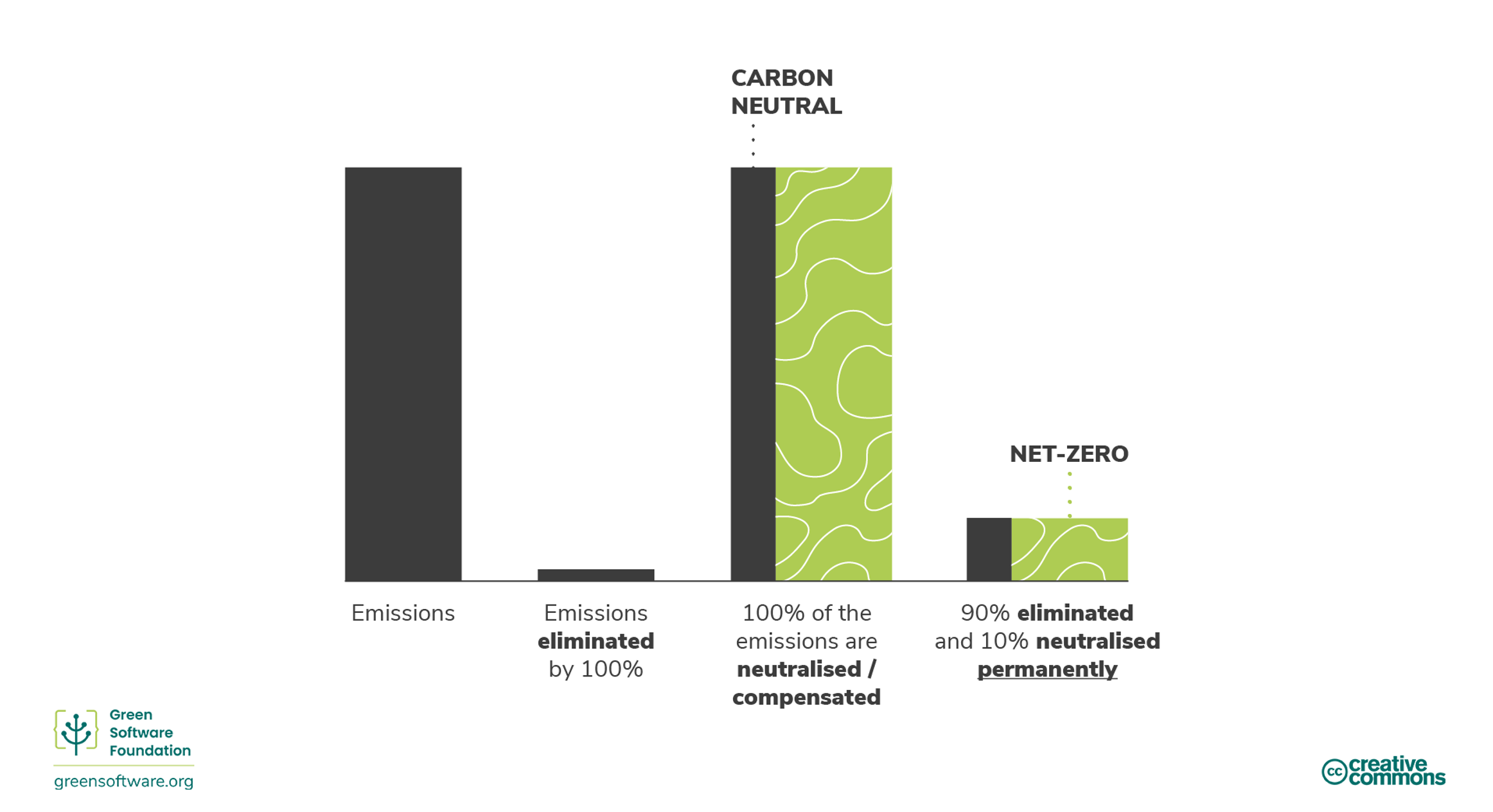 Diagramma delle strategie per l'impegno climatico.