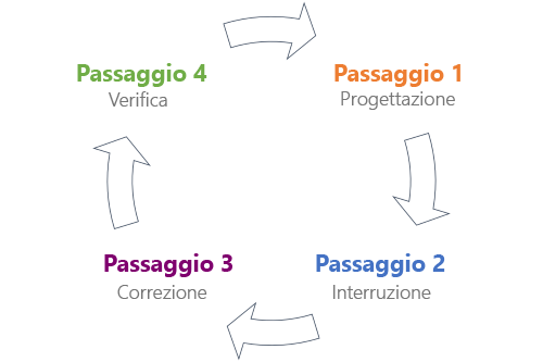 Diagram shows the Threat Modeling Phases, which include Design, Break, Fix, and Verify, arranged in a circle.