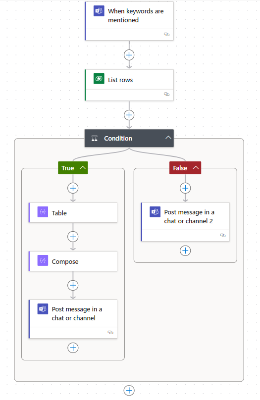 Screenshot che mostra un flusso cloud creato da Copilot all'interno della finestra di progettazione del flusso.