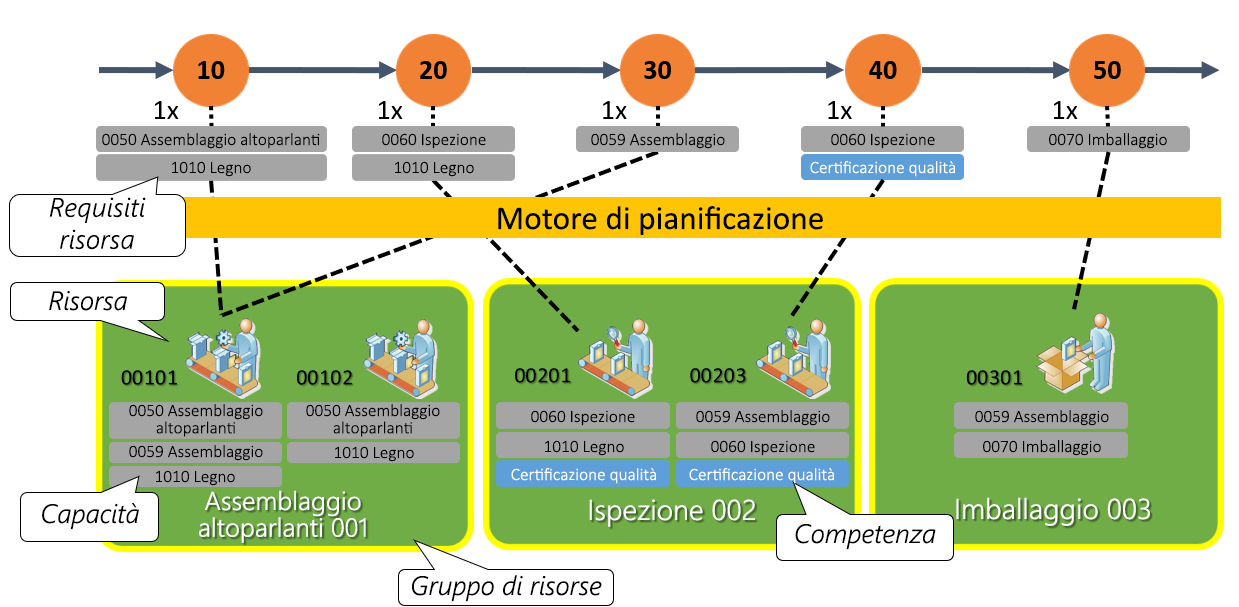 Diagramma che mostra la selezione automatica delle risorse in base alle capacità.