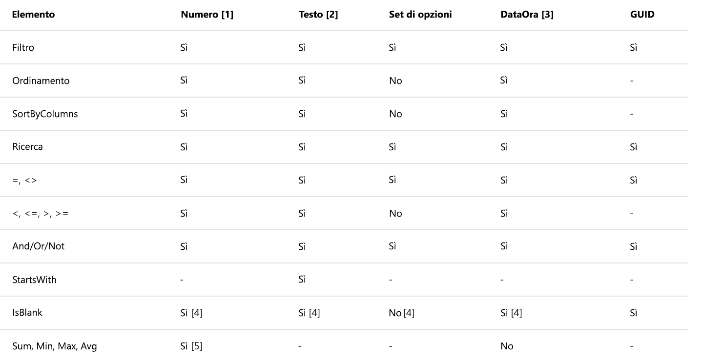 Screenshot della tabella con le diverse funzioni di delega Dataverse.