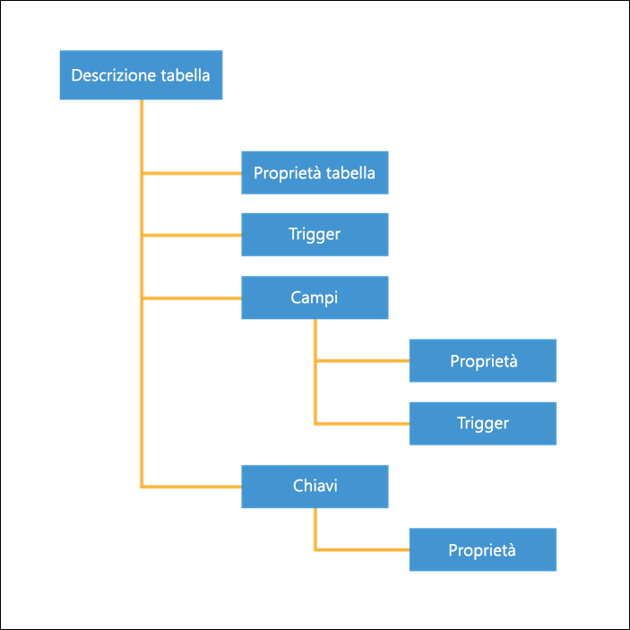 Diagramma della descrizione di una tabella con proprietà, trigger, campi e chiavi.