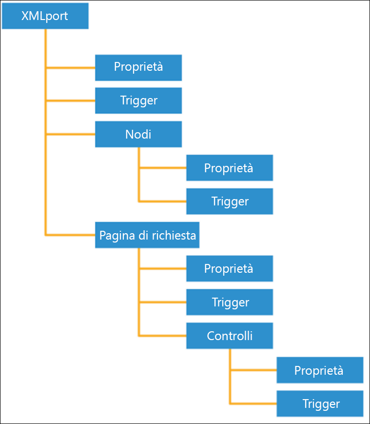 Diagramma dei componenti XMLport e del modo in cui sono correlati.