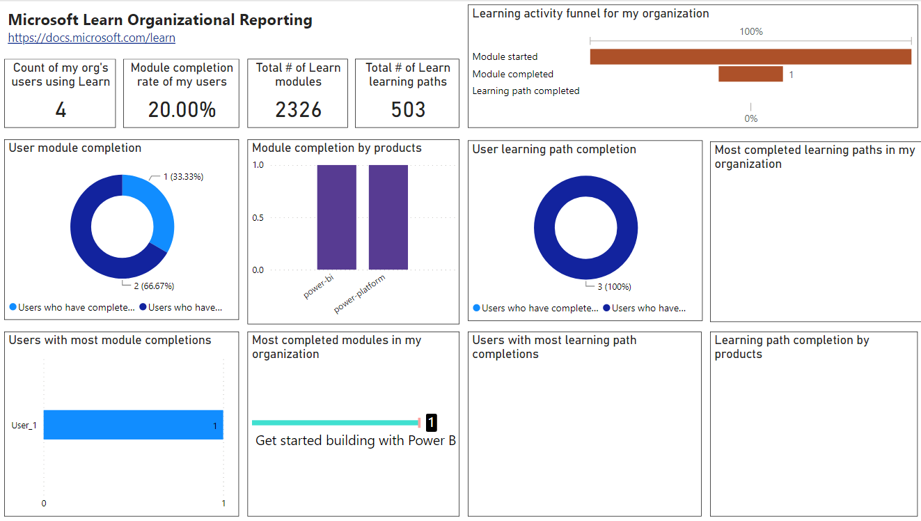 dashboard di Power BI di esempio che mostra i dati di completamento di Learn di alto livello generati dalla reportistica organizzativa.