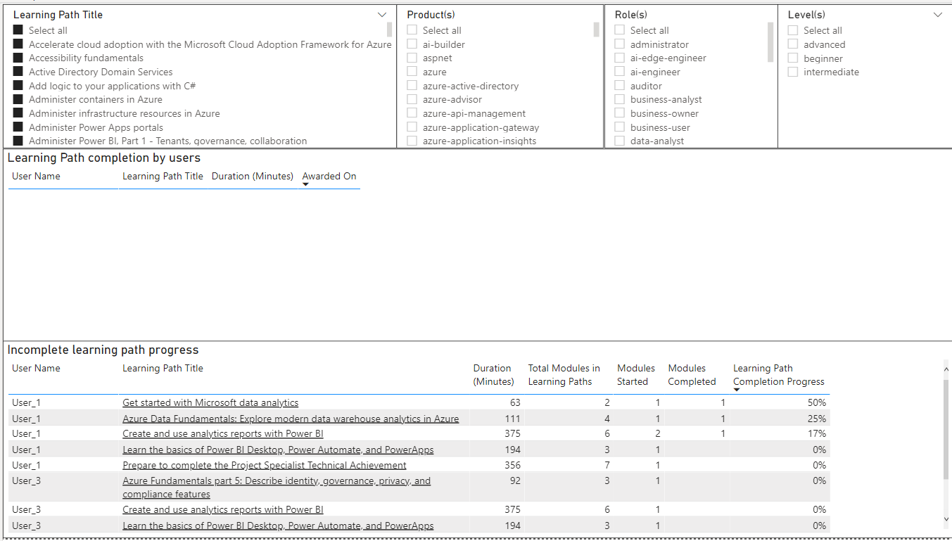 dashboard di Power BI di esempio che mostra i dati di completamento del percorso di apprendimento utente generati dalla reportistica organizzativa.