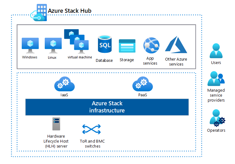 Diagramma che mostra di elementi dell'Hub di Azure Stack.