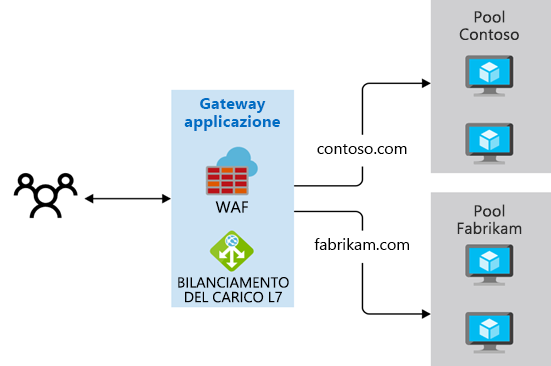 Diagram that shows a multiple site routing approach.