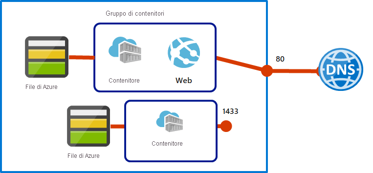 Diagramma che illustra un gruppo multi-contenitore di Istanze di Azure Container con due contenitori.
