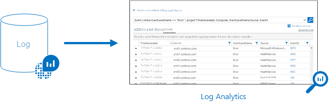 Figura che illustra un database dei log di Monitoraggio di Azure che fornisce informazioni a Log Analytics nel portale di Azure.