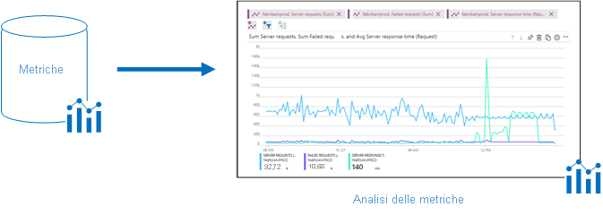 Illustrazione che illustra i grafici dei dati delle metriche di Monitoraggio di Azure che forniscono informazioni ad Analisi delle metriche nel portale di Azure.