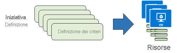 Diagram that shows an initiative definition for a group of policy definitions that are applied to resources.