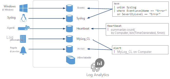 Figura che mostra come compilare query di Log Analytics a partire dai dati delle tabelle dedicate contenuti in un'area di lavoro di Log Analytics.