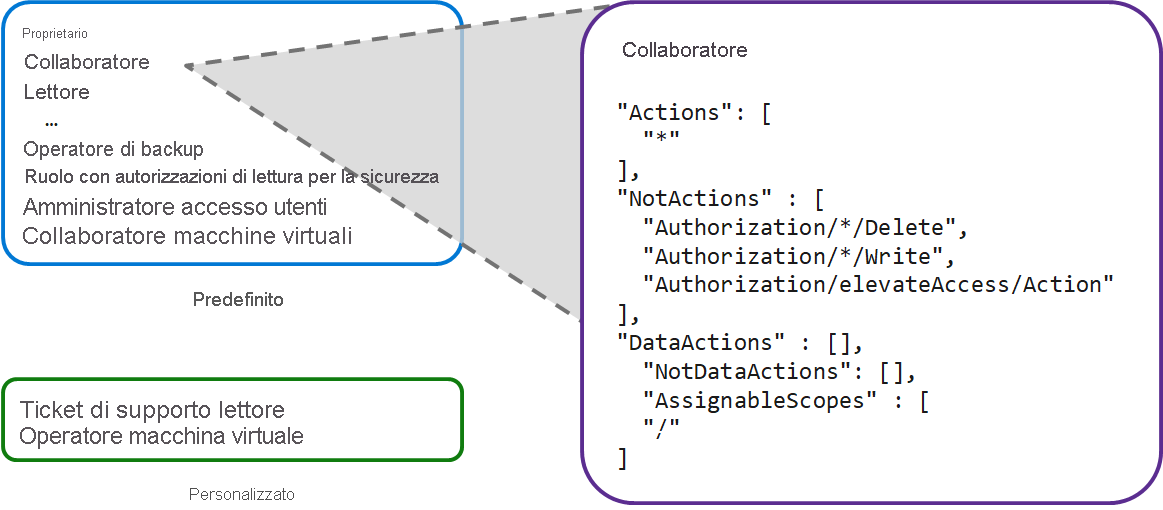 Diagramma che mostra i ruoli predefiniti nel controllo degli accessi in base al ruolo di Azure e i ruoli personalizzati. Sono visualizzati i set di autorizzazioni per il ruolo Collaboratore predefinito, tra cui Actions, NotActions e DataActions.