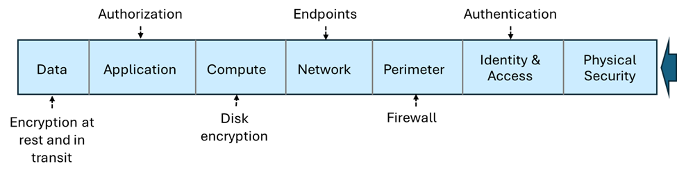 Diagramma che mostra le funzionalità di difesa dell'archiviazione in profondità.