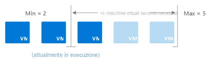 Illustration of a Virtual Machine Scale Sets implementation with a minimum of two virtual machines and a maximum of five machines that autoscale depending on workload demands.