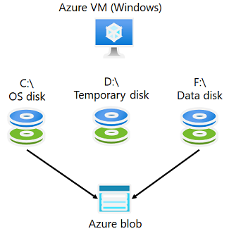 Diagram that shows disks used by an Azure virtual machine, including disks for the OS, data, and temporary storage.