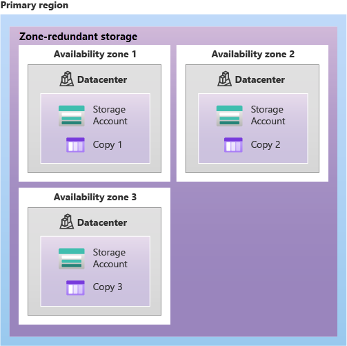 Diagram showing ZRS, with a copy of data stored in each of three availability zones.