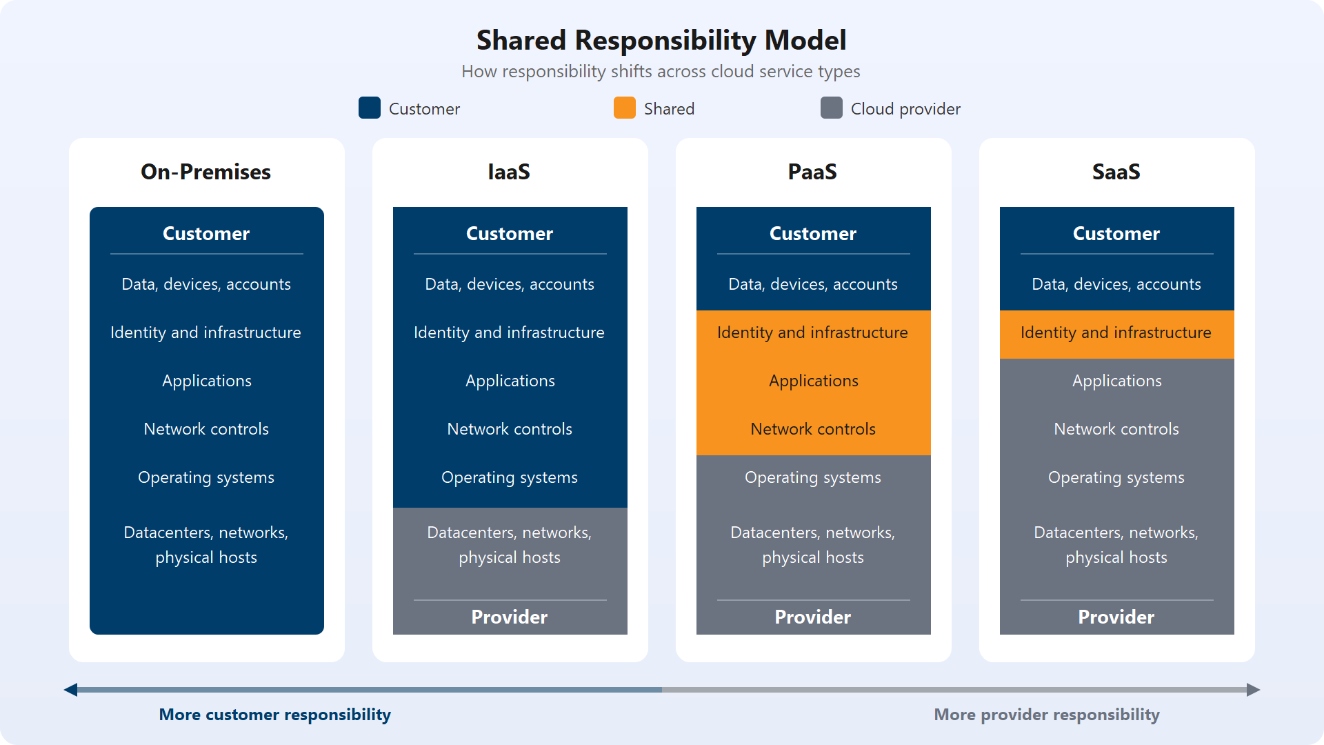 Diagramma che illustra il passaggio delle responsabilità dai clienti al provider di servizi cloud tra i modelli di servizio Locali, IaaS, PaaS e SaaS.