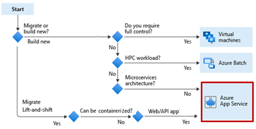 Flowchart that shows the decision tree for selecting Azure App Service to build new workloads and to support lift and shift migrations.