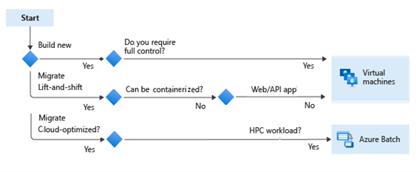 Flowchart that shows the decision tree for selecting Azure Batch to build new workloads, and to support lift and shift or cloud-optimized migrations.