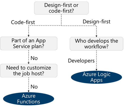 Flowchart that shows the decision tree for when to use Azure Functions and Azure Logic Apps.