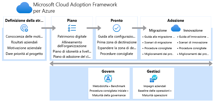 Diagramma che illustra le metodologie di Cloud Adoption Framework, tra cui strategia, piano, idoneità, adozione, governance e gestione.