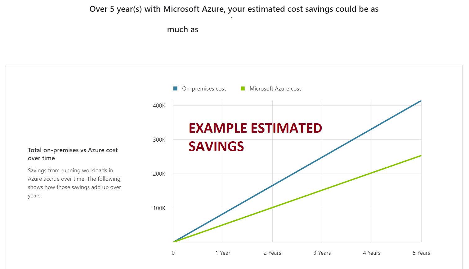 Screenshot that shows the estimated cost savings in the Azure TCO Calculator.
