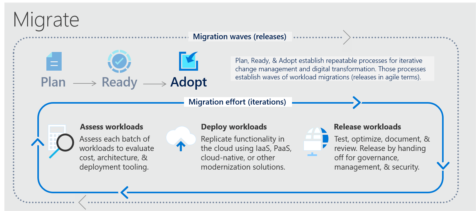 Diagramma degli sforzi di adozione della migrazione per i carichi di lavoro, tra cui valutazione, distribuzione e rilascio.