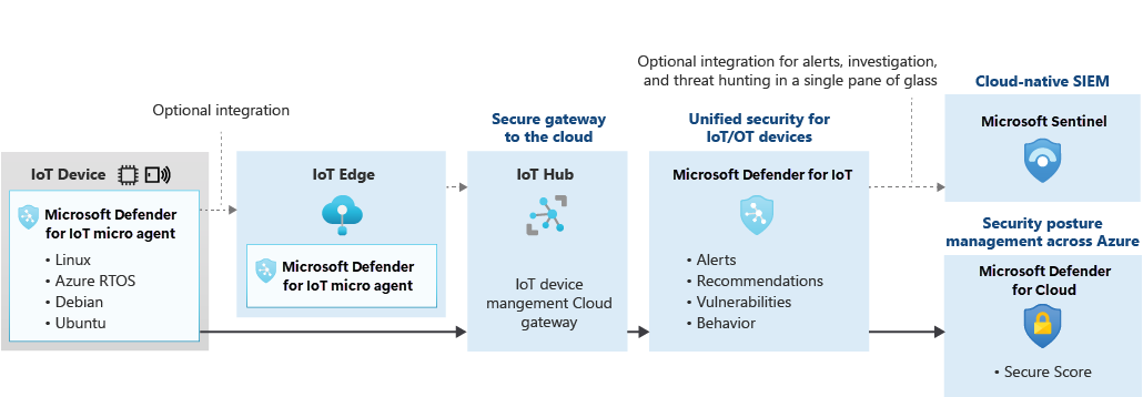 Diagram that shows Microsoft Defender for IoT micro agent within a security architecture.
