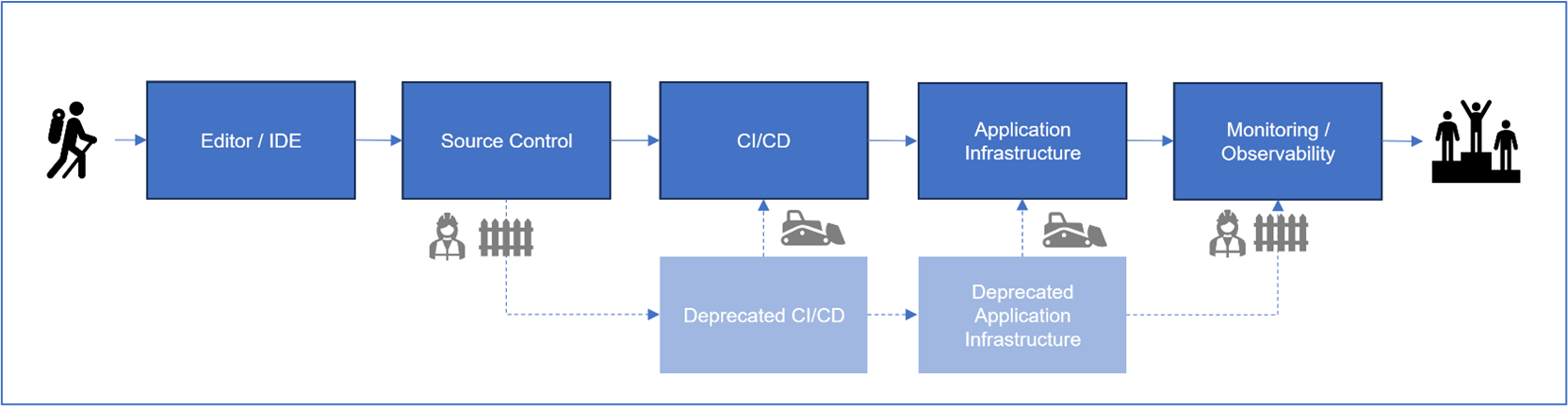 Diagramma che mostra il percorso lastricato sfavillante con CI e CD deprecati.