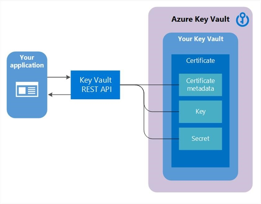 Diagramma che mostra un esempio di composizione di un certificato.