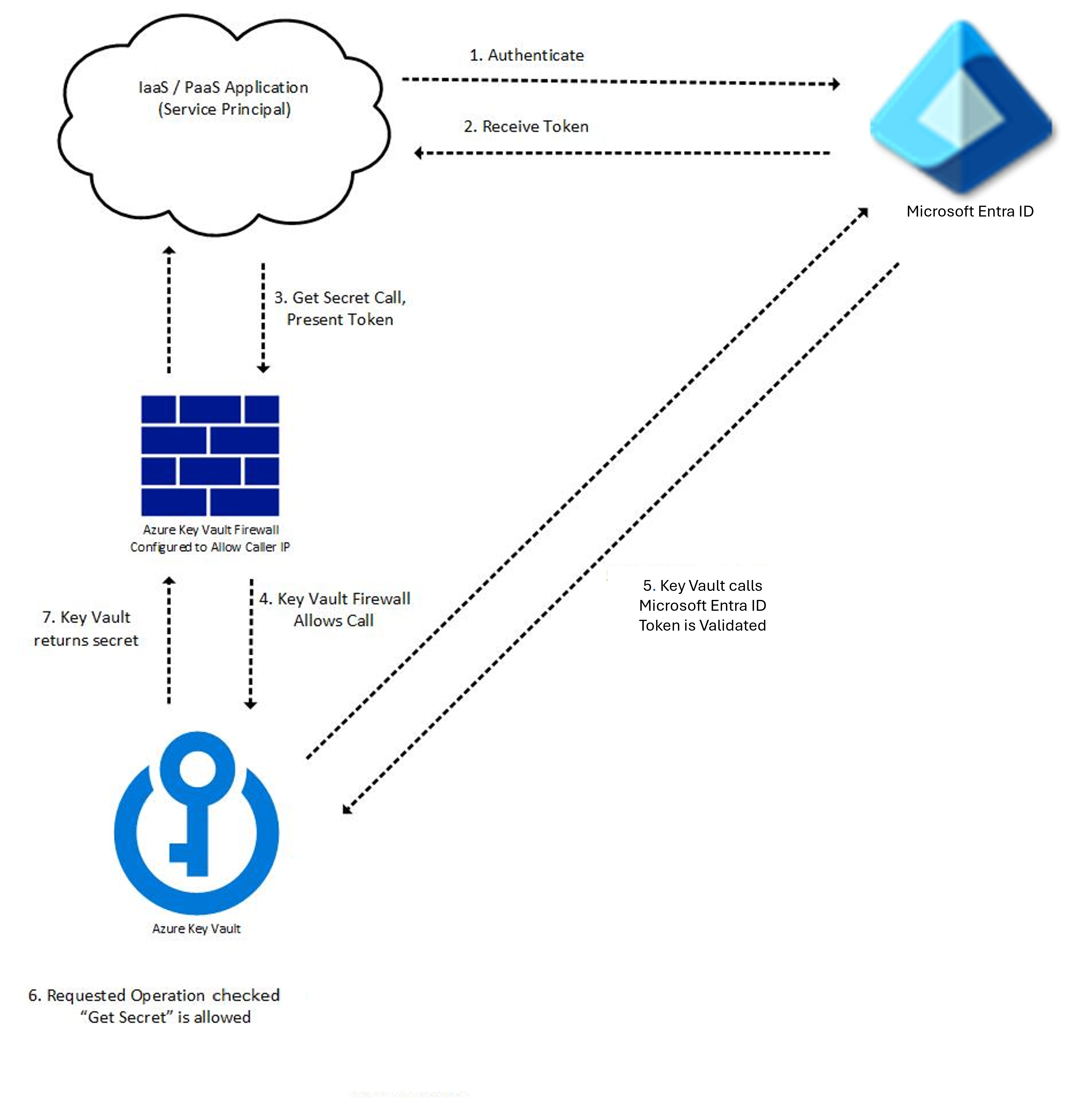 Diagramma che mostra un esempio del processo di chiamata all'interfaccia di programmazione dell'applicazione Key Vault Get Secret da parte di un'applicazione.