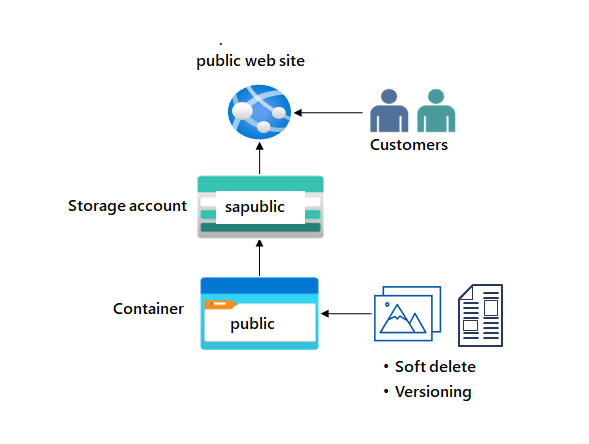 Diagramma con un account di archiviazione e un contenitore BLOB.