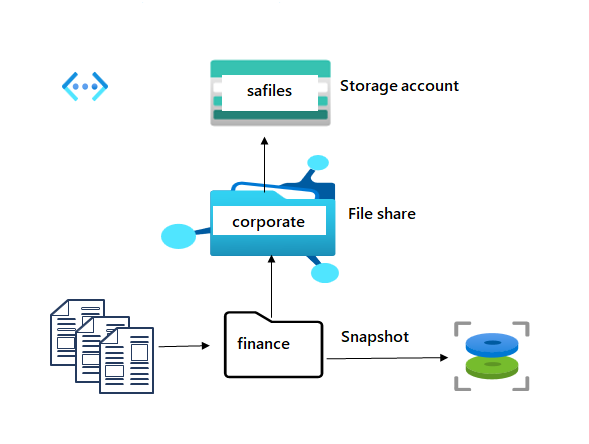 Diagramma con un account di archiviazione, una condivisione file e una directory.