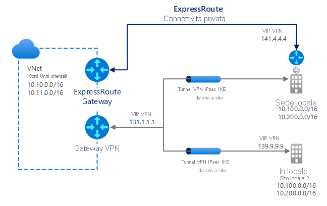 A diagram of a dual connection from VNet1, East US, via both an ExpressRoute gateway and a VPN Gateway (IP: 131.1.1.1). The ExpressRoute connection provides private connectivity to On-premises HQ site (IP: 141.4.4.4). The HQ site also has an IPsec/IKE tunnel that connects to VNet1. Finally, VNet1 uses the VPN Gateway to connect to LocalSite2 through an IPsec/IKE tunnel..